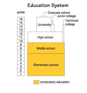 School system. System of Education in Japan. Bildungssystem. Japan School System. School System in Japan презентация.