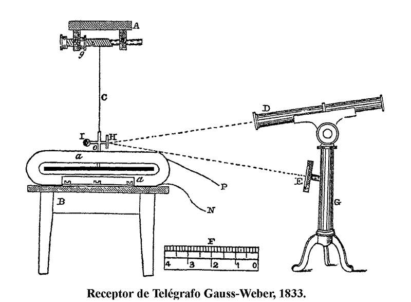 Изобретение электромагнитного телеграфа. Электромагнитный Телеграф Гаусса. Электромагнитный Телеграф Гаусса-Вебера. Электрический Телеграф Гаусса. Электромагнитный Телеграф, 1832.