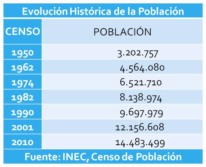 Estructura Poblacional Del Ecuador