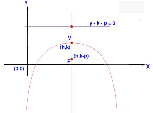 Calcular vertice parabola