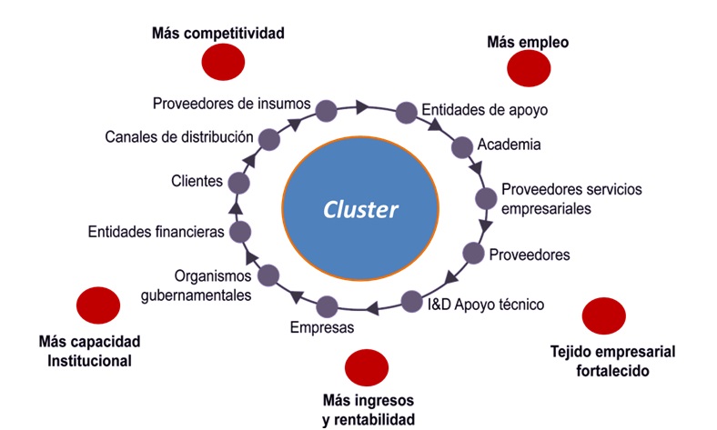 Resultado de imagen para cluster