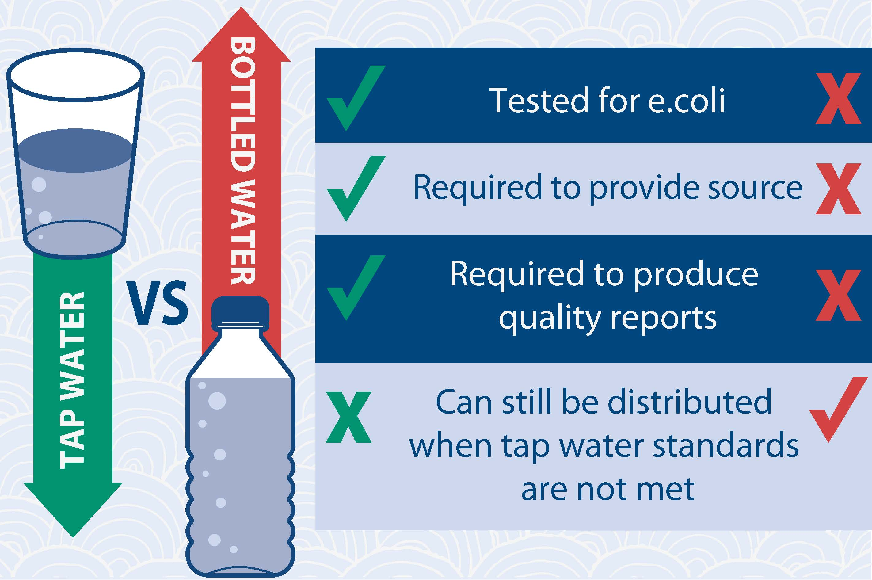 bottle v tap Since the fda regulates bottled water (the epa regulates tap water), the regulations are not as stringent in addition to the safety concerns, there are huge environmental and social impacts associated with using bottled water. bottle v tap Since the fda regulates bottled water (the epa regulates tap water), the regulations are not as stringent in addition to the safety concerns, there are huge environmental and social impacts associated with using bottled water.