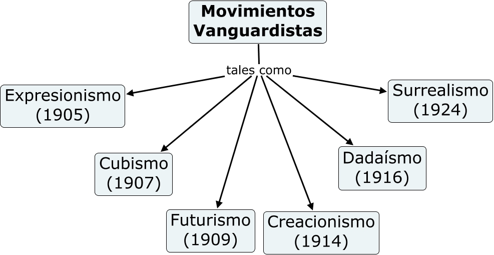 Resultado de imagen para vanguardismo el cubismo