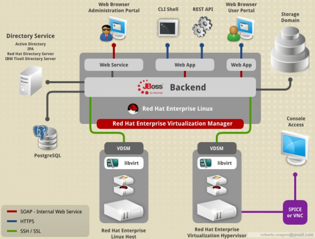 Directory server. Red hat Enterprise Virtualization (RHEV). KVM система виртуализации. Red hat виртуализация. RHEV Hypervisor.