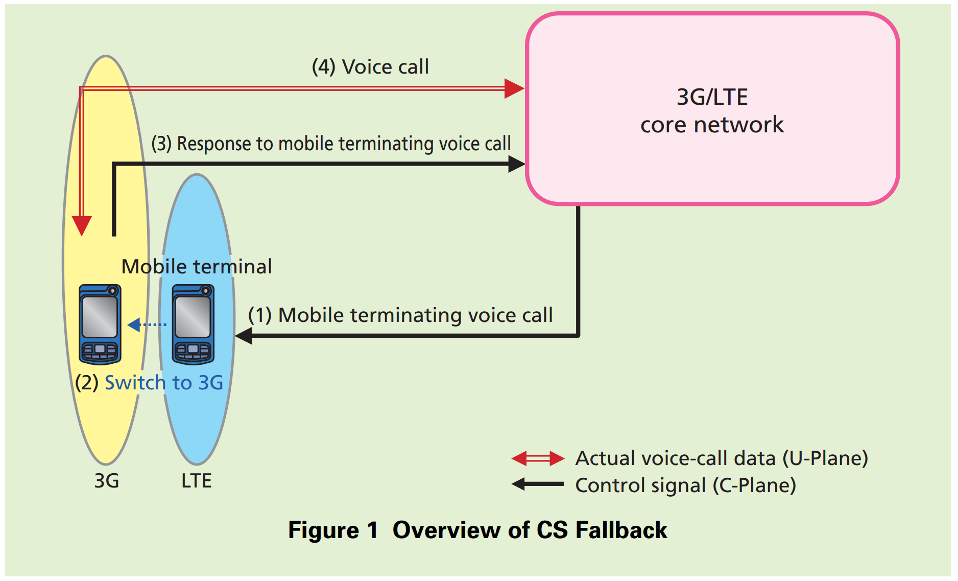 Mobile terminals. LTE И LTE-Advanced. Параметры LTE. LTE принцип работы. EPC LTE.