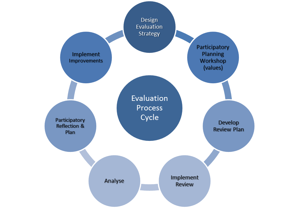 Evaluation strategies