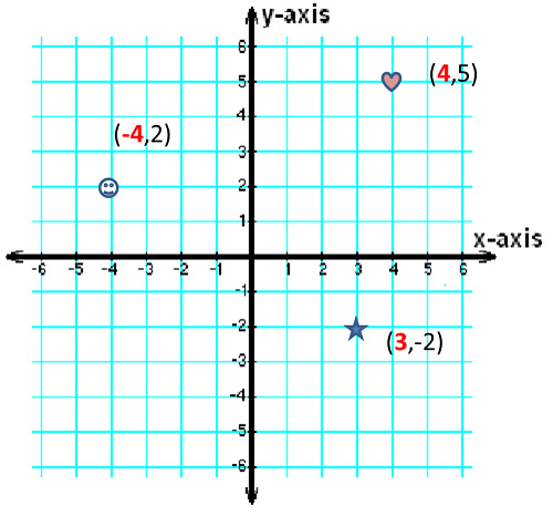 Coordinate axis