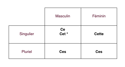 Французский cest. Ce во французском. Ce cette cet ces во французском языке. Adjectifs demonstratifs во французском языке. Артикли во французском.