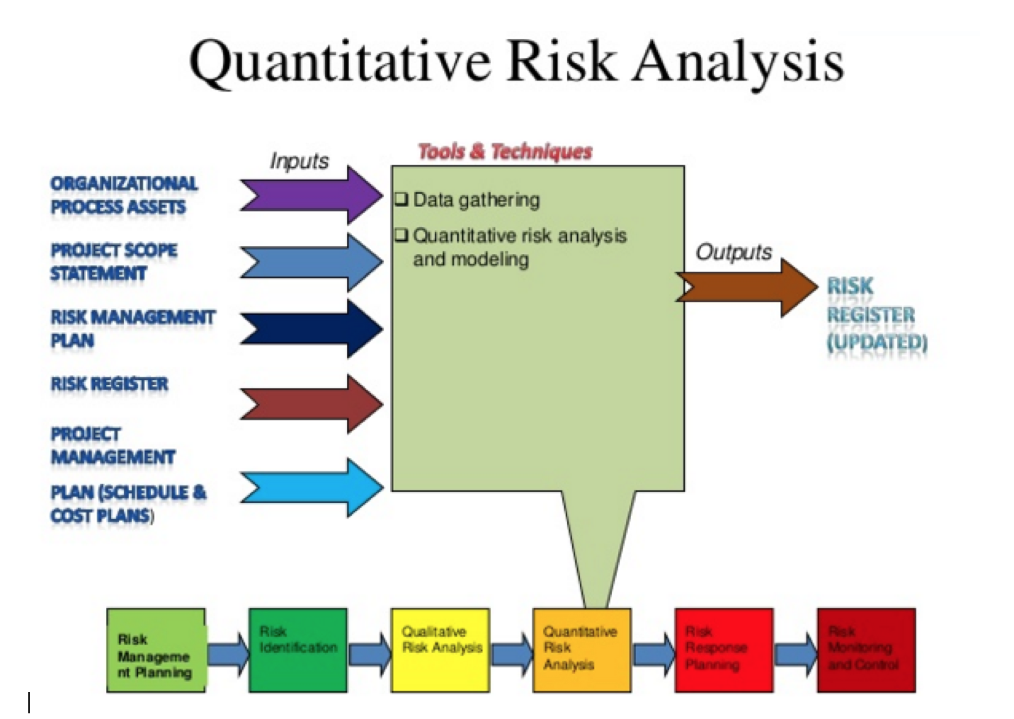 Modelling and data analysis. Risk Analysis. Tree Analysis risk Management. Cost Schedule risk Analysis. Quantitative Schedule risk Analysis.