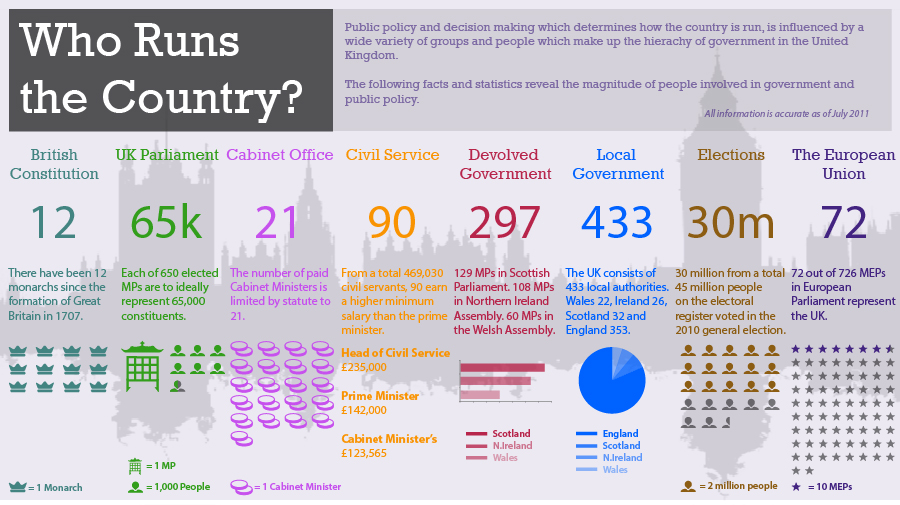 Country policy. Uk government structure. The uk facts infographic.