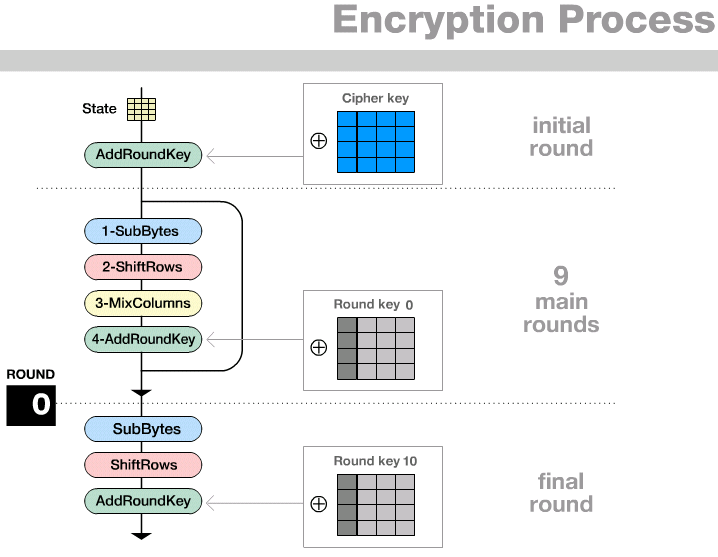 S aes. AES-256 encryption. AES шифрование. AES 256 алгоритм. AES (Advanced encryption Standard)