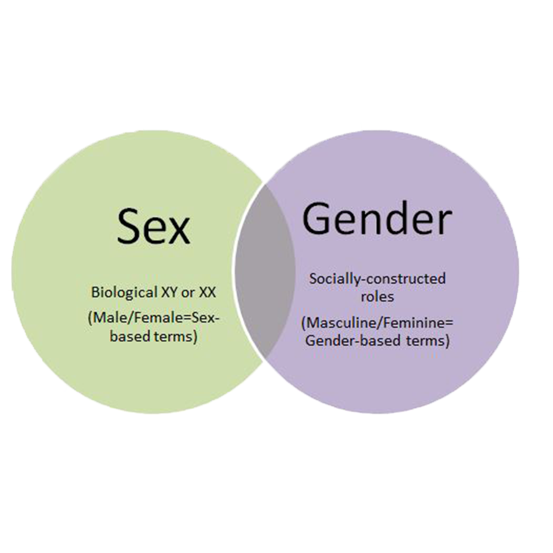 Historically, the terms sex and gender have been used interchangeably, but