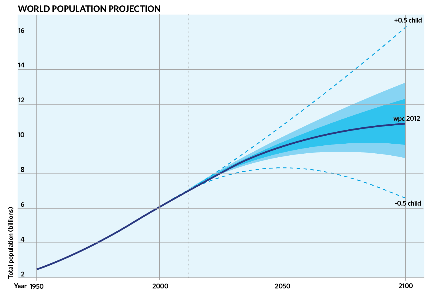 Population graph. Рост численности населения земли. Рост численности населения земли график. Projections of population growth.