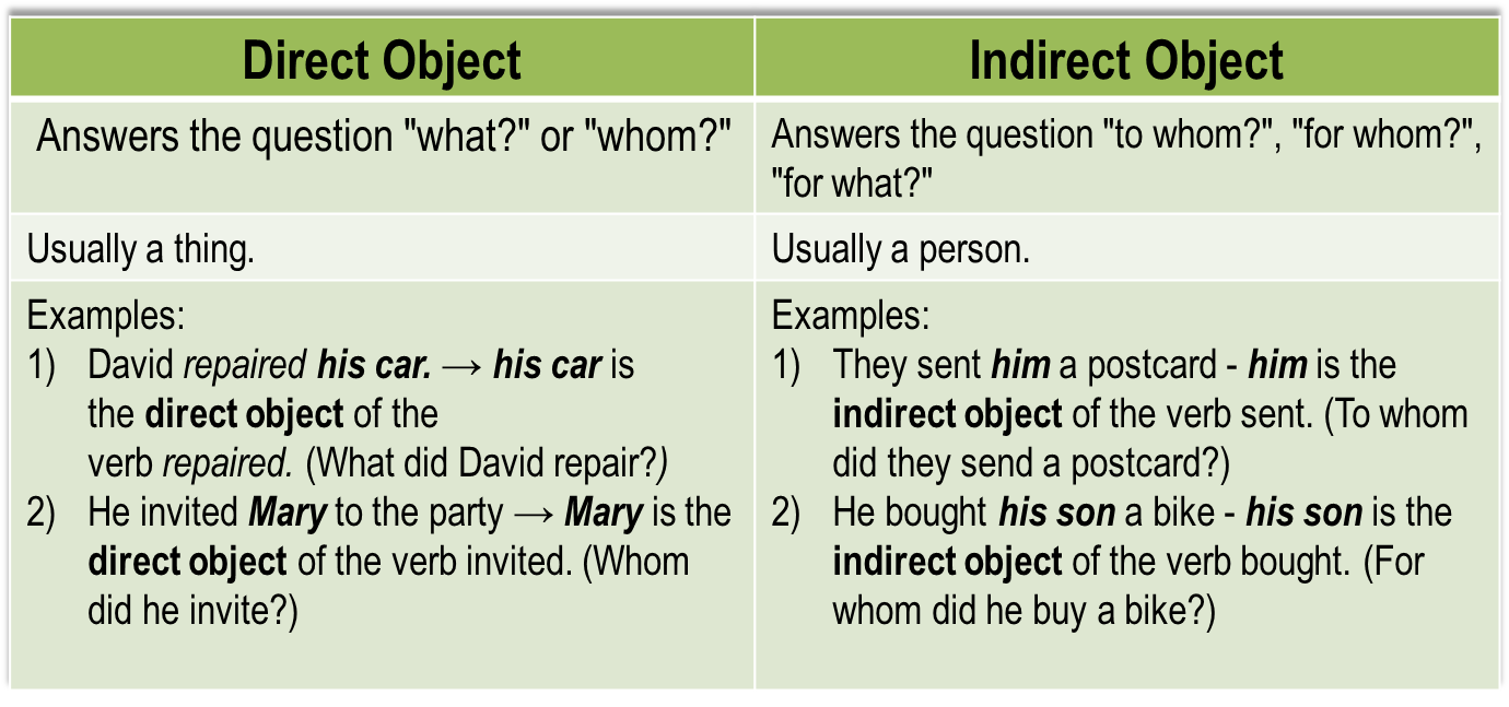 Complement Object Indirect complement.pptx at emaze Presentation