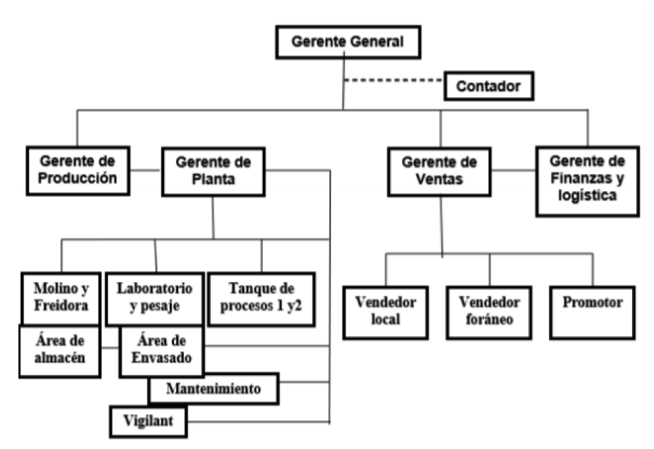 Resultado de imagen para organigrama de soriana