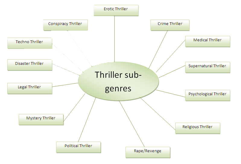 It is a genre. Subgenre. horror genres and sub genres. what is genre. drama genres and sub genres.