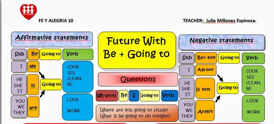 Going to table. Going to Future правило. To be going to Future simple правило. Future simple и to be going to разница. Future simple be going to правило.