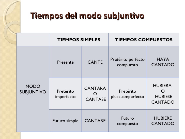 Cuantos tiempos tiene el modo subjuntivo