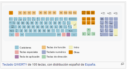 Distribución Del Teclado On Emaze