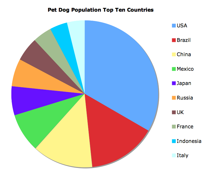 Диаграмма собак. Статистика домашних животных в России. Самые популярные домашние животные статистика. Численность собак в мире.