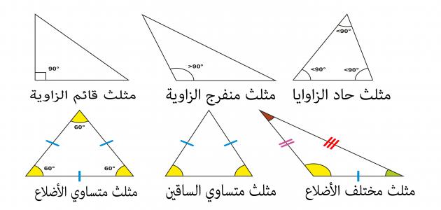 يكون المثلث متطابق الأضلاع اذا وفقط اذا كان متطابق الزوايا