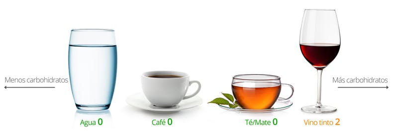 dieta cetogénica leche en café