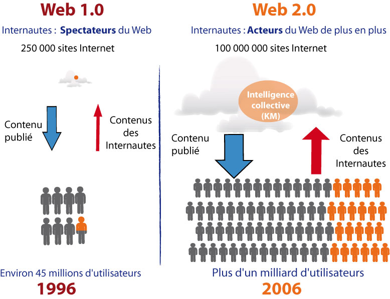 Dkbm web 1.0 policyinfo. Web 2 web 3. Web 3.0 особенности. Web 1.0 web 2.0 web 3.0 таблица. Web 1 web 2 web 3 характеристики.