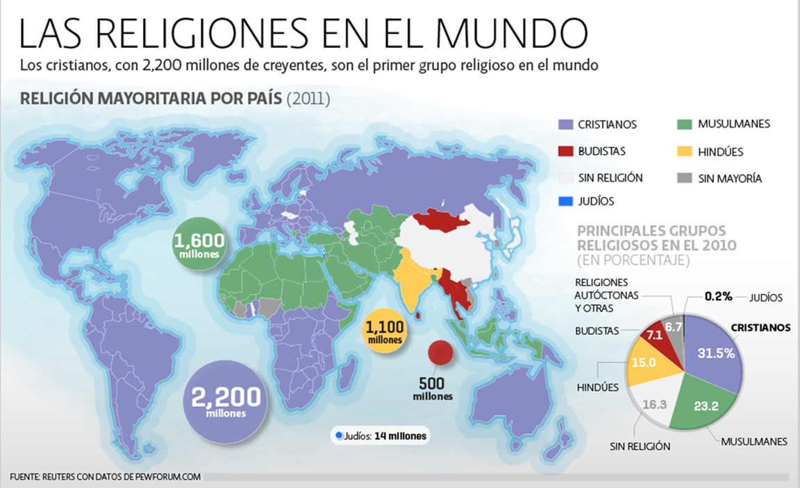 Cuántas religiones hay en el mundo