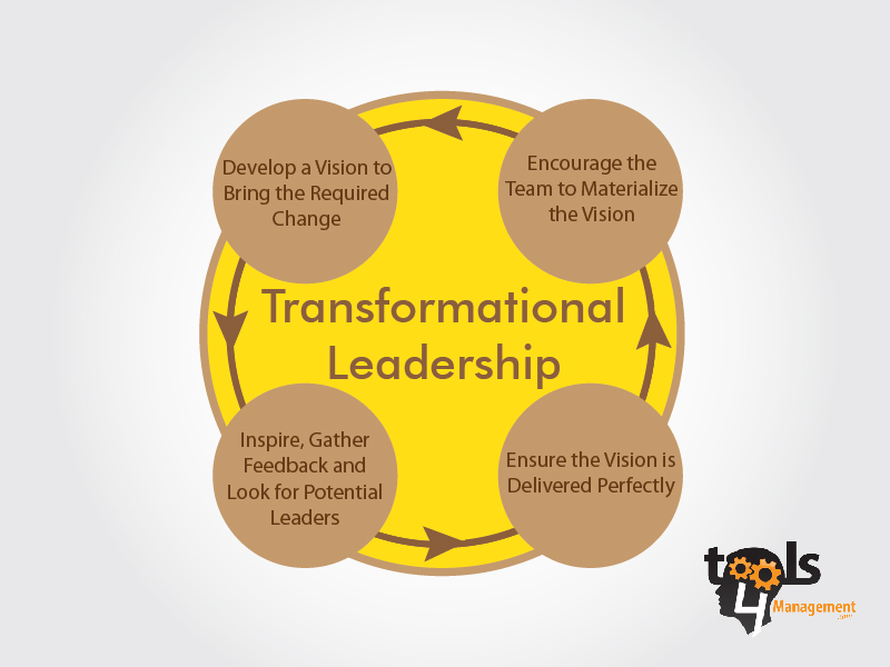 Archive transformative. Transformational Leadership. Transformational Leadership Style. Transformational Management Style. Transformational Leadership Chart.