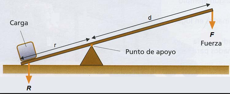 Resultado de imagen para palancas maquinas simples