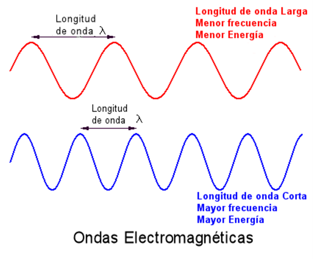 Higher frequency. Длина волны вай фай 2.4. Wavelength. Wavelength and Frequency. Fm волна.