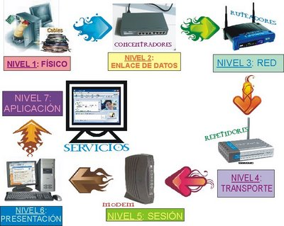 Resultado de imagen para modelo osi imagenes
