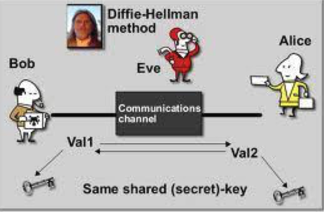 Diffie hellman key. Алгоритм Діффі-Хеллмана. Протокол Диффи-Хеллмана схема. Алгоритм шифрования Диффи-Хеллмана. Шифрование Diffie Hellman.