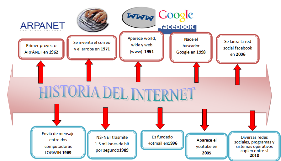 Resultado de imagen para historia del internet linea de tiempo