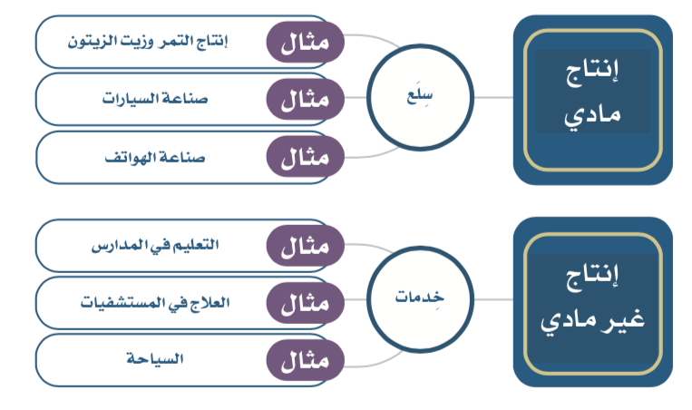 ( النشاط الإنساني للحصول على السلع والخدمات من المواد الخام أو المعارف هو )