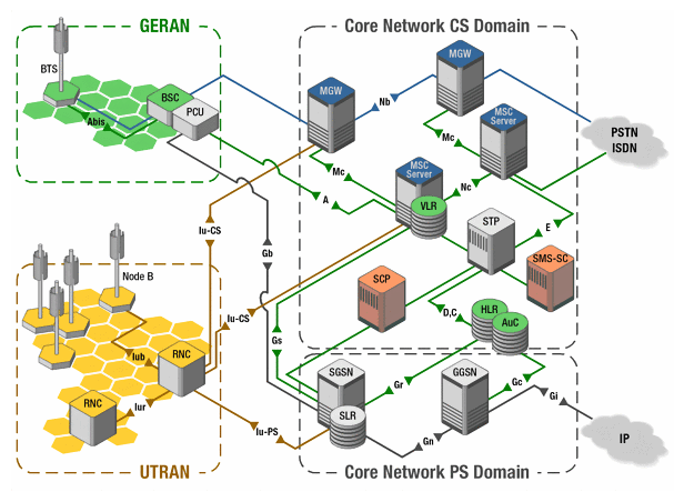 Ps core. Архитектура 2g 3g 4g. Схемы сетей GSM 2g 3g 4g. Архитектура мобильной сети 2g 3g 4g. Архитектура сети 2g (GSM), 3g (UMTS), 4g (LTE).