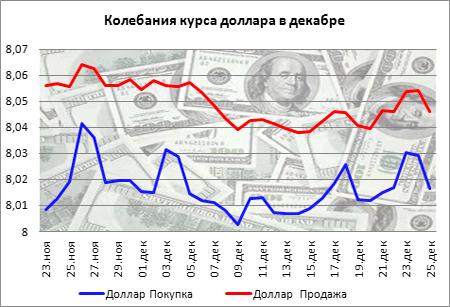 Курс доллара на декабрь. Колебания курсов валют. Курс доллара график колебаний. Колебания валютного курса. Колебание курса рубля.