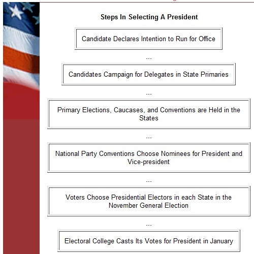 The road to the white house at emaze Presentation