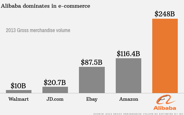 E commerce метрика. Капитализации китайских компаний. Рост объемов продаж Alibaba. Екомерс компании в Китае доли.