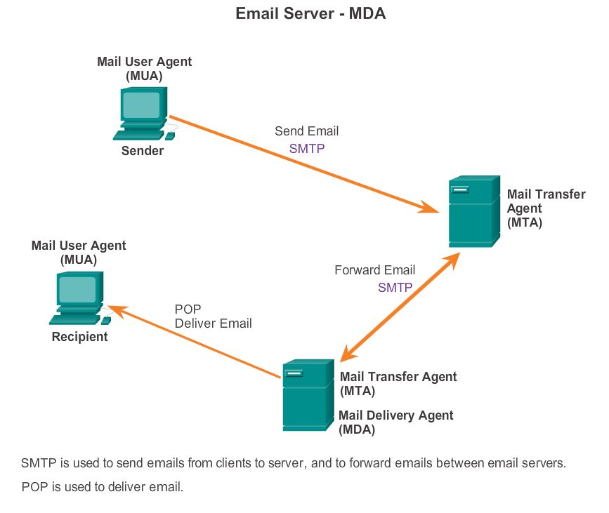 Sendmail smtp. Электронная почта smtp. smtp протокол. электронная почта smtp 1982. smtp ftp протокол.