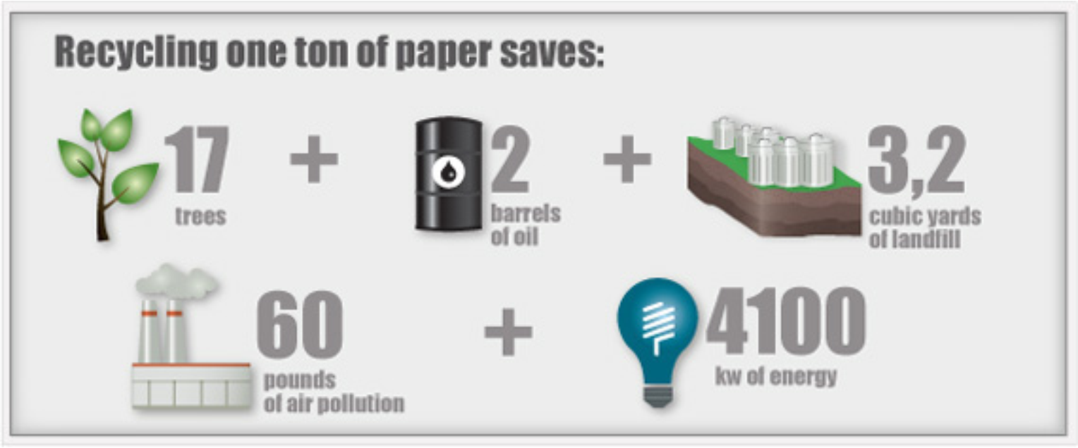 How many trees are saved by recycling paper?