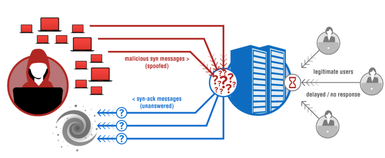 Flood attack t me s floodservice. Syn ACK атака. DDOS атака syn-Flood. Http-флуд. Syn-переполнение это.