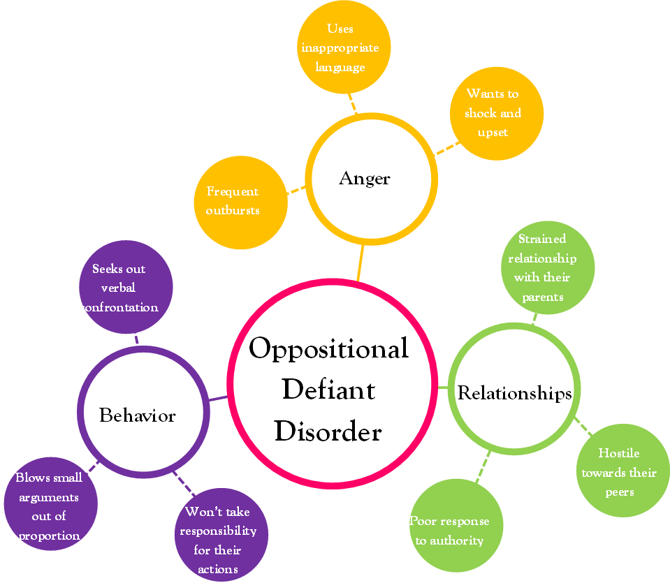 Oppositional Defiant Disorder on emaze