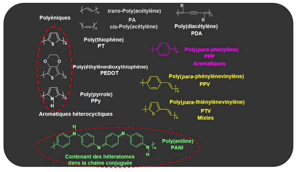 Les polymères et les on emaze