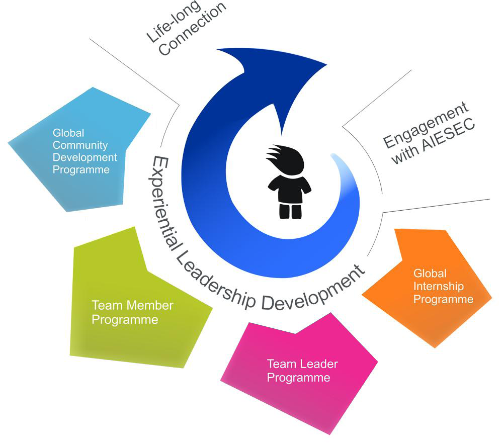 Shipping programs. Лидер Девелопмент. AIESEC ценности. Leadership qualities AIESEC. Глобальный день взаимодействия с сообществом (Global community Engagement Day).