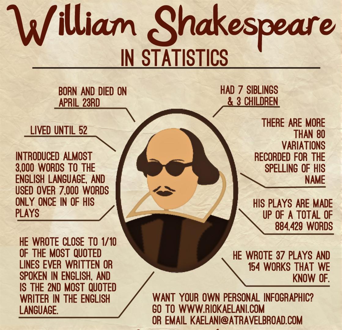 write-a-short-essay-on-william-shakespeare-essay-writing-english