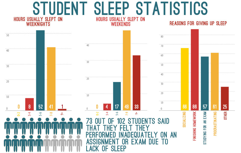 Average amount of homework per night in high school