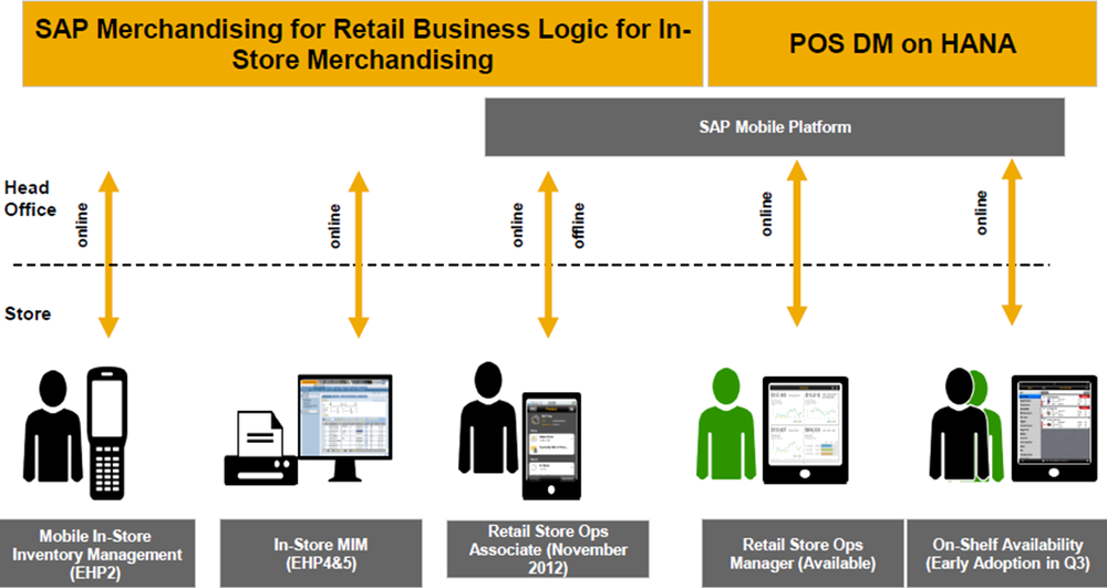 SAP Retail. Розничная торговля SAP. Retail Business. SAP картинки для презентации.