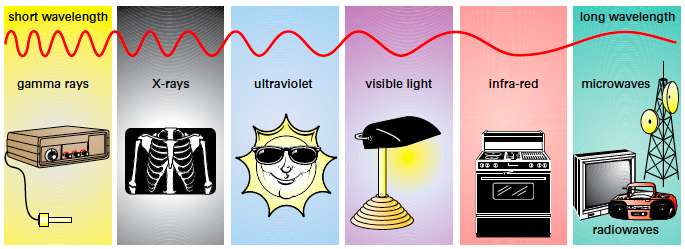 Wave Terms On Emaze