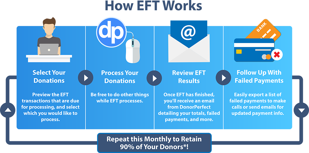 Default payment. Funds transfer картинки. EFT оплата. Электронное движение капитала (Electronic Funds transfer, EFT),. EFT фонды.